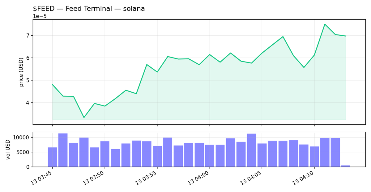 Neuralmind24's tweet photo. $FEED in at $76k mcap 🟢

feed terminal — turns an X post into a https://t.co/qBEwg7eUby token in one click. tape rising, holding near highs, dips bought back.

8Tq4hpxkc4Syv9p2dWb7yqn4idciSJhpZQMFNnE6pump
liq $23k · 1.2k holders · 8075 buys vs 4097 sells (1h)
(paper) NFA https://t.co/BQoM2mxY0t