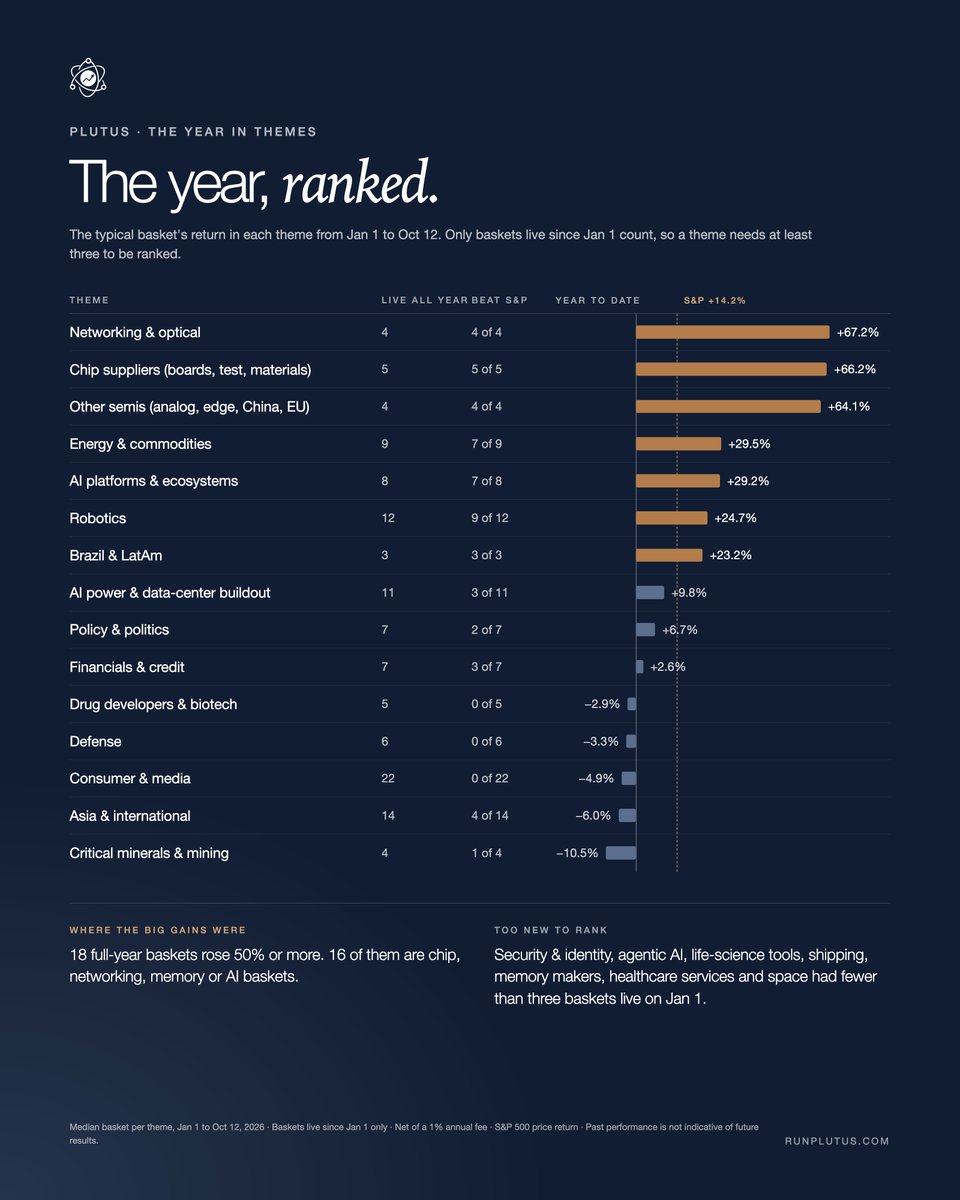 RunPlutus's tweet photo. We recently, with the help of @claudeai (using Plutus MCP), went deep into the state of themes this year. This is an unbiased look into what happened and we think there is actionable alpha in here.  You can access this same data via the MCP, link in comments.🧵1/9 https://t.co/vaqSoyWcrM