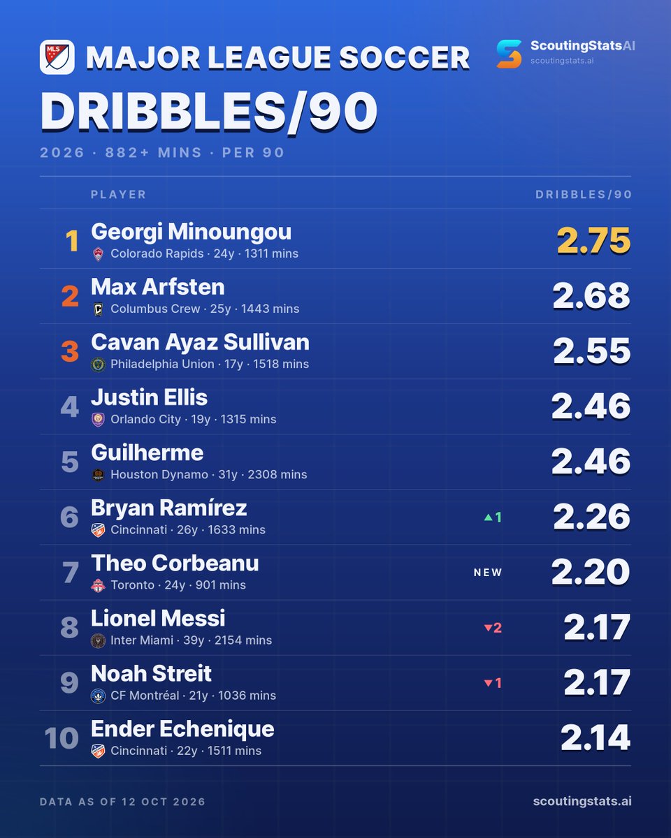 ScoutingStatsAI's tweet photo. Who creates off the dribble? — 🇺🇸 Major League Soccer · 26

chances created/90
🔸 1. Evander (Cincinnati) 3.25
🔸 2. Ryan Gauld (Vancouver Whitecaps) 3.16
🔸 3. Albert Rusnák (Seattle Sounders) 2.83
4. Diego Luna (Real Salt Lake) 2.79
5. Marcel Hartel (St. Louis City) 2.76
6. Cristian Espinoza (Nashville) 2.62
7. Santiago Moreno (Dallas) 2.61
8. Alonso Coello (Toronto) 2.57
9. Jack McGlynn (Houston Dynamo) 2.49
10. Timo Werner (SJ Earthquakes) 2.48

dribbles/90
🔸 1. Georgi Minoungou (Colorado Rapids) 2.75
🔸 2. Max Arfsten (Columbus Crew) 2.68
🔸 3. Cavan Ayaz Sullivan (Philadelphia Union) 2.55
4. Justin Ellis (Orlando City) 2.46
5. Guilherme (Houston Dynamo) 2.46
6. Bryan Ramírez (Cincinnati) 2.26
7. Theo Corbeanu (Toronto) 2.20
8. Lionel Messi (Inter Miami) 2.17
9. Noah Streit (Montréal) 2.17
10. Ender Echenique (Cincinnati) 2.14

384 players, 882+ mins. Both boards and the scatter attached.

Full breakdown: https://t.co/HMBTt0s1xb