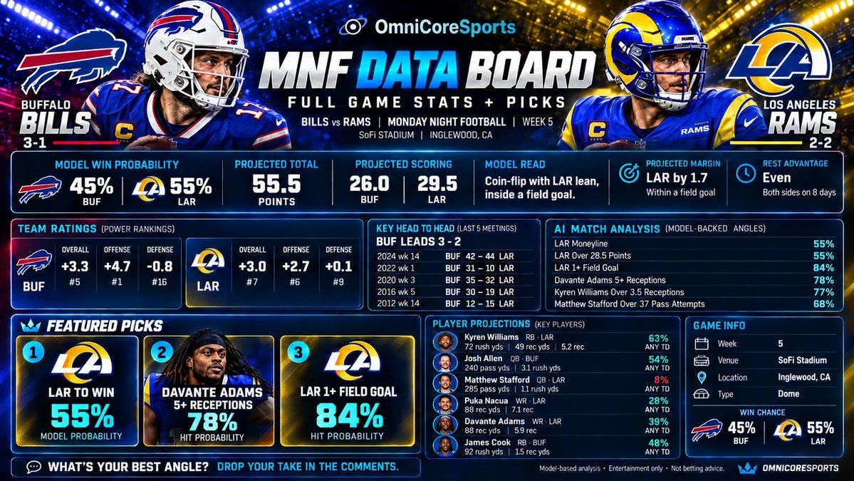OmniCoreSports's tweet photo. @Capper_Kale nice stats ! my analysis follows https://t.co/E599iTXmGD https://t.co/OvFWLevGqf