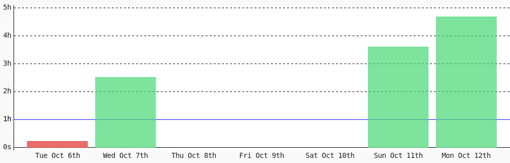 Dev_sadeeqq's tweet photo. Today I coded 4 hrs 40 mins towards my @WakaTime goal of coding 1 hr per day ✔️ #LearnToCode #devlife #programming #codegoal https://t.co/nr1gNdEUMQ https://t.co/20hDGztcta