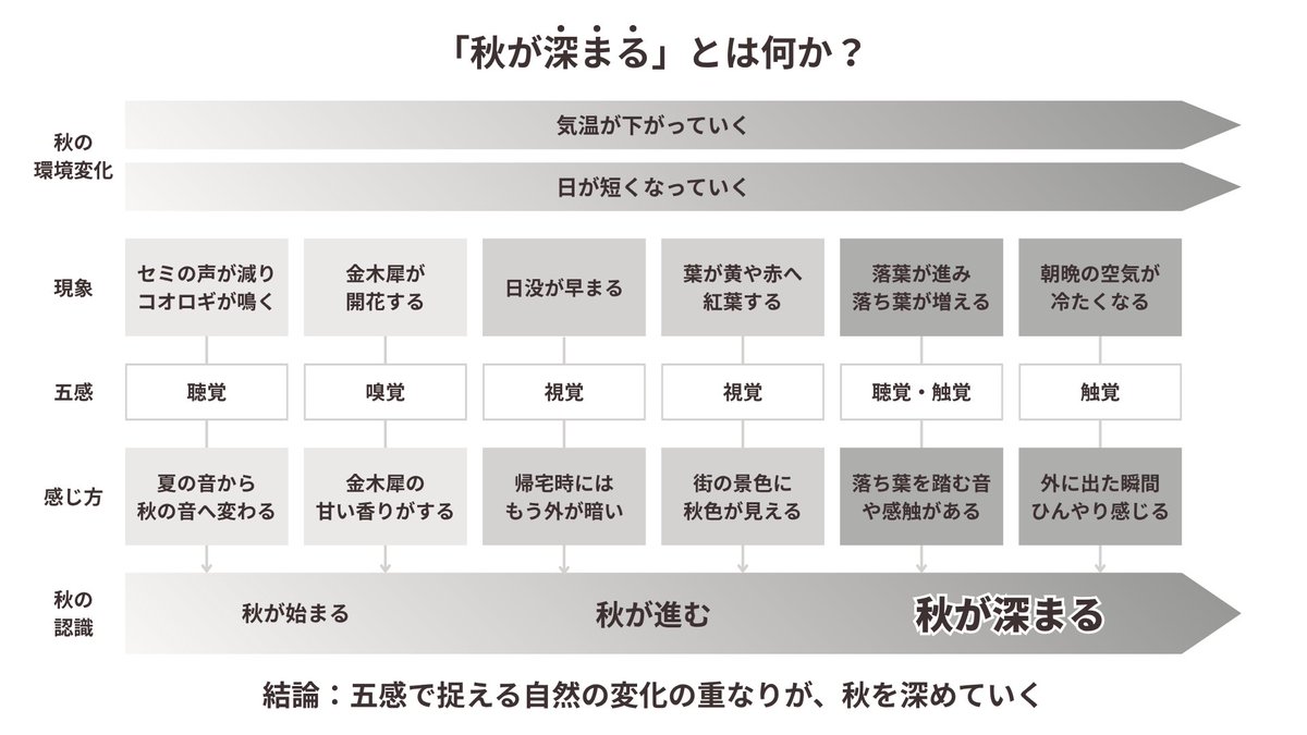 yuichi922's tweet photo. 第１回図解コンテストで惜しくも入賞ならずとも、素敵な作品を紹介します。

@chiran_design   さんの「秋が深まるとは何か？」

要素と要素間のつながりだけでまとめた、非常に図解らしい図解。複数の項目を組み合わせて構造化している、レベルの高い作品です。一方で、メッセージをさらにクリスタライズし、研ぎ澄ませることによって、心にグッと刺さる図解に仕上がります。
