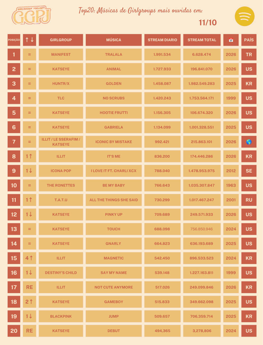 GirlGrouProject's tweet photo. Top20: Músicas de Girlgroups mais ouvidas no Spotify em 11/10 https://t.co/vrKqtoY3QA