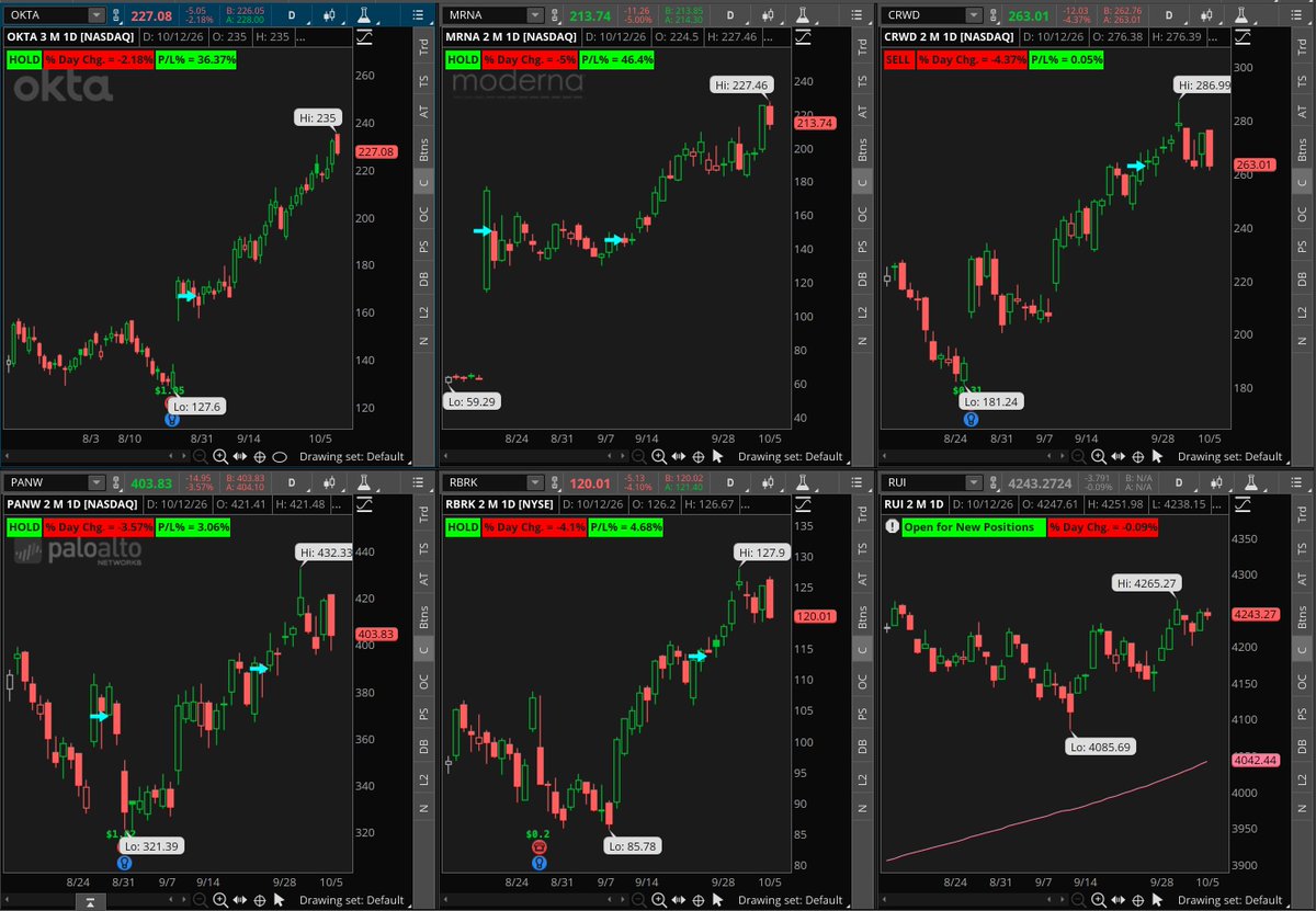 TradingStuden13's tweet photo. Trades for tomorrow at Market open
1. Close $CRWD 
2. Open $SPCX 

Holding:
$OKTA: 36.37%
$MRNA: 46.4%
$PANW: 3.06%
$RBRK: 4.68% https://t.co/Ymlw40WW3C