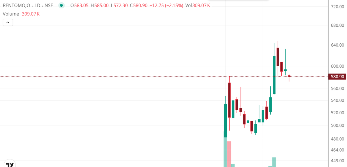 canishantsheth's tweet photo. #Rentomojo
🔹Support : 570–575
🔹Resistance : 590–600, Next : 620–640
🔹Above 600 : Bullish momentum
🔹Below 570 : Downside pressure
⚠️No Reco. https://t.co/3tudYoUUs8
