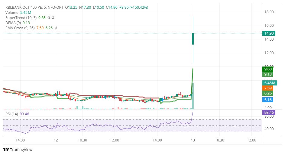 ParvJainbh's tweet photo. #RBLBANK PREMIUM TRIPLE 🟢🟢
3X PREMIUM ROCKET 🚀🚀🚀 

WHAT A MOVEMENT IN #RBLBANK PE 

#BANKING #RBLBANK #TRADING #HCLTECH #STOCKMARKET #WEALTH https://t.co/Bg1KSgRfXE