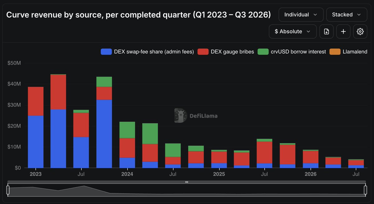 lordjorx's tweet photo. After yesterday's post about Curve, I got a few replies worth addressing.

First, I really don't want to be bearish on @CurveFinance. I love the protocol.

I'm using @DefiLlama AI for this analysis, so some figures might not be perfectly accurate.

A lot of people pointed out that Curve no longer depends entirely on its DEX business. That's true, but look at the numbers:

> 2023: ~$40M revenue, with 64% coming from DEX activity.
> Today: less than $5M revenue, with DEX still representing 34%.

Bribes have become a much bigger part of the business, which is actually encouraging given where CRV trades today.

But crvUSD minting and lending activity remain relatively small. I'm really hoping @yieldbasis helps revive this side of the ecosystem.