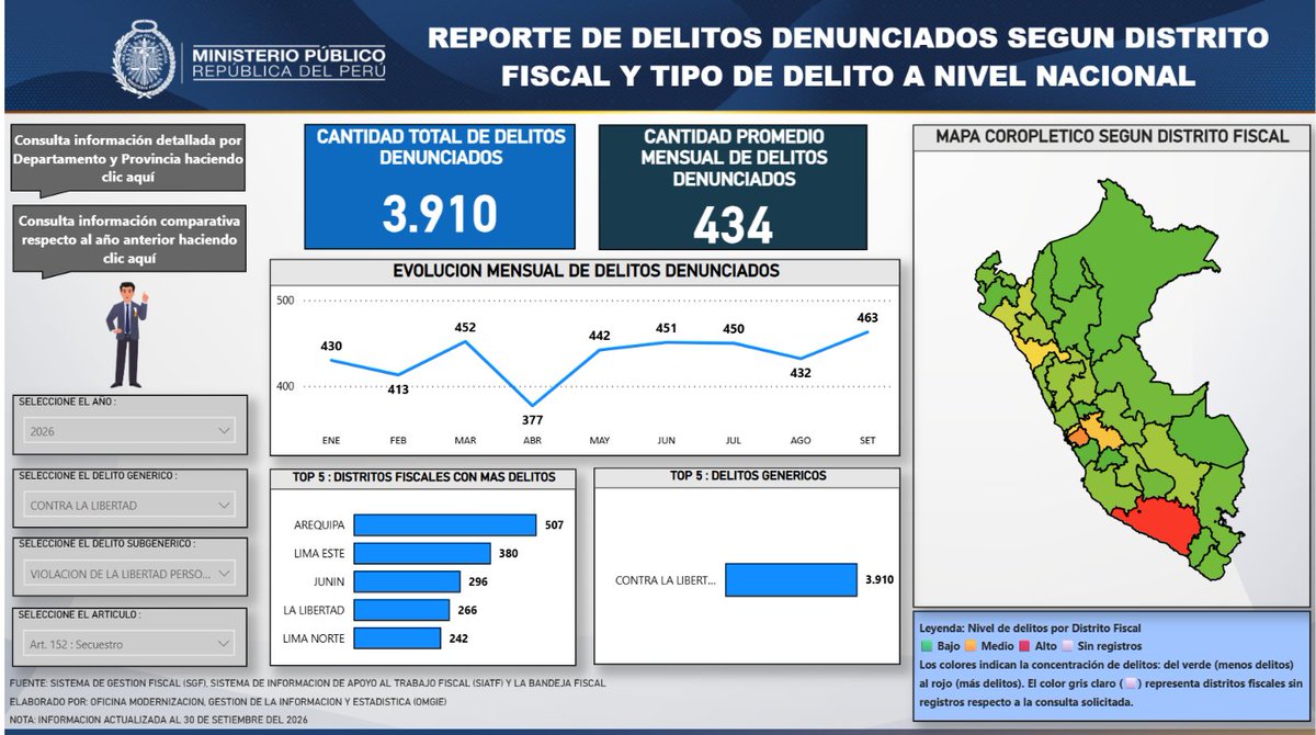 juank23_7's tweet photo. #Atención 🇵🇪
UN SECUESTRO CADA 93 MINUTOS: SEPTIEMBRE EL MES PICO.

📈 El pico más alto del año 2026:
Solo en el mes de septiembre se registraron 463 denuncias por secuestro, convirtiéndose en el mes con el mayor registro de todo el año 2026. Esto significa que, estadísticamente, más de 15 familias peruanas viven esta pesadilla cada día en promedio.

📈 El trimestre más crítico del año 2026:
El tercer trimestre (julio-agosto-septiembre) registra 1,345 denuncias por secuestro, superando ampliamente a los dos trimestres anteriores (1,295 y 1,270 casos).

📈 Tendencia imparable (2020 - 2026):
Pasamos de un promedio mensual de 142 casos en el año 2020 a 434 denuncias mensuales en lo que va de este año 2026, se ha más que triplicado. El acumulado de los primeros 9 meses ya alcanza las 3,910 denuncias por secuestro.

📊 ¿Cómo cerrará el año 2026?
El análisis basado en los datos consolidados proyecta y advierte dos realidades frente a las 4,918 denuncias del año 2025:
1️⃣ Escenario Lineal (+6.0%): Manteniendo el promedio actual, el año 2026 cerraría con 5,213 casos totales.
2️⃣ Escenario Estacional (+7.7%): Si la presión delictiva sube en el último trimestre por fiestas de fin de año (siguiendo el ritmo del pico de septiembre), el cierre real escalará hasta las 5,299 denuncias.

⚠️Cualquiera de las dos proyecciones confirma que el 2026 será el año más crítico con la mayor cantidad de denuncias por secuestro desde el 2020 en el Perú.

No es percepción, son los datos puros del Sistema de Gestión Fiscal.

Fuente: Ministerio Público al 30/09/2026.