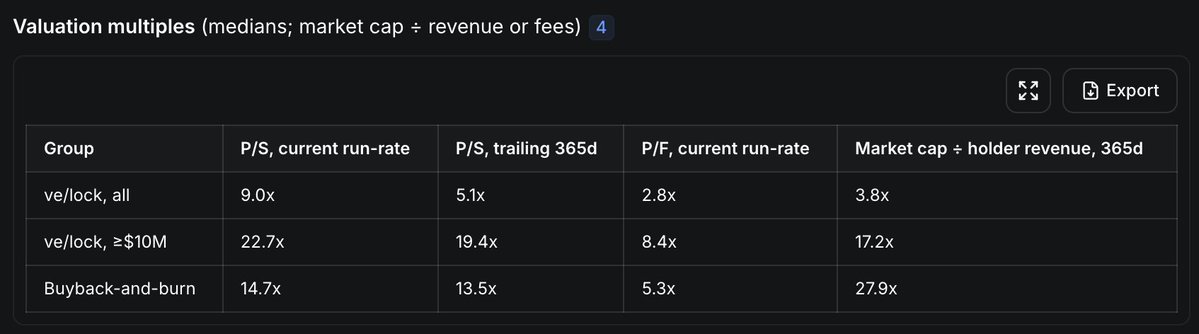 lordjorx's tweet photo. I've been selling my positions that require locking.

Actually, I think some of these mechanisms are incredibly sophisticated. But the performance numbers are pretty depressing.

I was looking at @DefiLlama AI's data, normalizing a $100 investment across different token models over the last 12 months.

Here's what that $100 would be worth:

> Top 9 ve/locked tokens (>$10M): ~$67
> All 24 tracked ve/locked tokens: less than $50
> Buyback & burn tokens: almost $300

Of course, tokenomics aren't the only reason for this performance, but I think we're underestimating how much liquidity matters.

Great technology doesn't automatically mean a great investment.