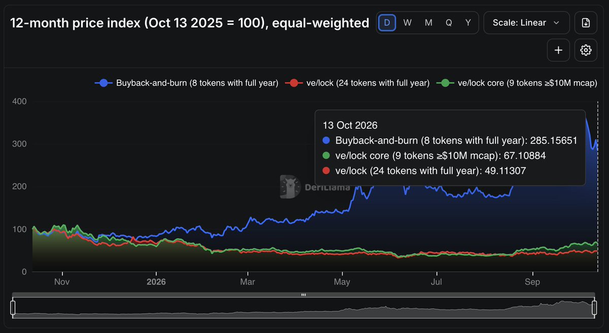 lordjorx's tweet photo. I've been selling my positions that require locking.

Actually, I think some of these mechanisms are incredibly sophisticated. But the performance numbers are pretty depressing.

I was looking at @DefiLlama AI's data, normalizing a $100 investment across different token models over the last 12 months.

Here's what that $100 would be worth:

> Top 9 ve/locked tokens (>$10M): ~$67
> All 24 tracked ve/locked tokens: less than $50
> Buyback & burn tokens: almost $300

Of course, tokenomics aren't the only reason for this performance, but I think we're underestimating how much liquidity matters.

Great technology doesn't automatically mean a great investment.