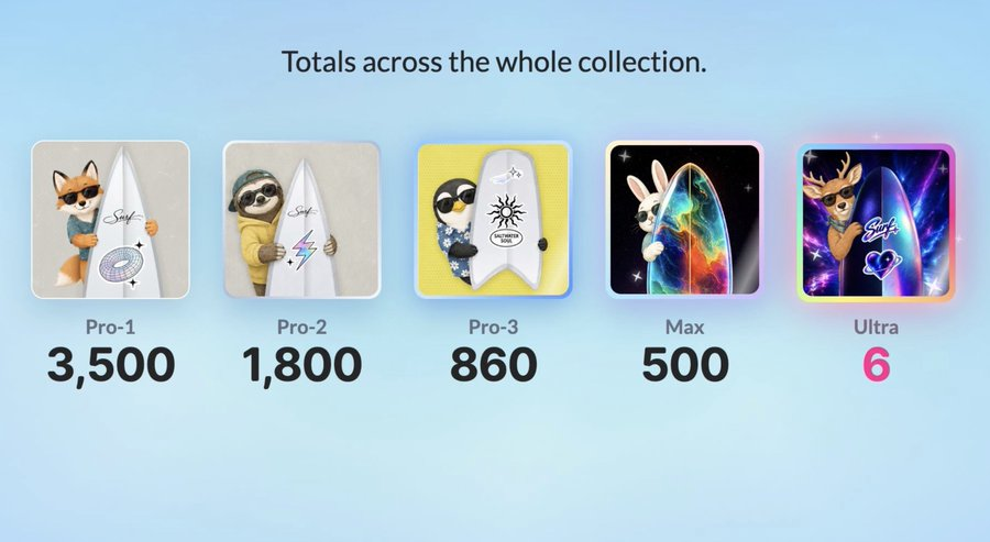 XNXX_EN's tweet photo. alpha on @SurfAIHQ   🏄‍♀️

The Surf NFT collection is coming to Robinhood Chain on Oct 15 at 03:00 UTC, with a total supply of 6,666 NFTs.

Here’s what makes it interesting.

There are 5 rarity tiers across the collection:

> Pro-1: 3,500
> Pro-2: 1,800
> Pro-3: 860
> Max: 500
> Ultra: 6

Higher tiers mean more stock allocations, with 5 assets involved: $NVDA, $SPY, $META, $GOOGL and $SPCX.

You can reveal a SurfBoard using an NFT ticket from an eligible annual subscription, or by buying 1 $SURFBOARD at https://t.co/3ZiqBzY85z.

For ticket holders, the rarity is guaranteed according to their ticket type. If you buy $SURFBOARD instead, your NFT gets a random rarity from the remaining supply.

There are only enough $SURFBOARD tokens to create all 6,666 NFTs, and around 130,000 possible artwork patterns make each reveal more interesting.

One thing to remember: unopened SurfBoards don't collect stocks. Once revealed, they start accumulating stock allocations, and this process is irreversible.

You can trade your revealed NFT on OpenSea, with its accumulated stocks transferring to the new holder. Or redeem the accumulated stocks by burning the NFT, receiving 95% of the accumulated amount while the other 5% is distributed across all opened SurfBoards.

The Ultra supply is just 6. Would be interesting to see how the rarities play out once reveals begin.

I'm hoping my NFT surf will unlock a Legendary or Ultra. 😝