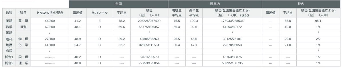 Raytas_kobe's tweet photo. 全統記述第二回　まじで酷い、物理は電気未履修だったから仕方ないとして他がひどすぎる。唯一平均超えたのが化学だけは意味わからん https://t.co/XgsFT9tRlj
