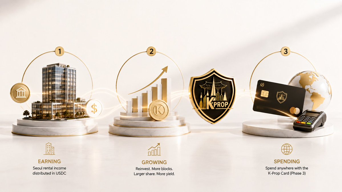 K_Prop_Official's tweet photo. Earn from a Seoul building. Compound the position. Spend the yield anywhere when Phase 3 launches.

One architecture. Three stages. The USDC you're building now is what funds the third one.

#RealEstateRWA #Web3 #Blockchain #Fintech #DigitalAssets #Innovation #RWA #CryptoCard #KProp #USDC #Yield