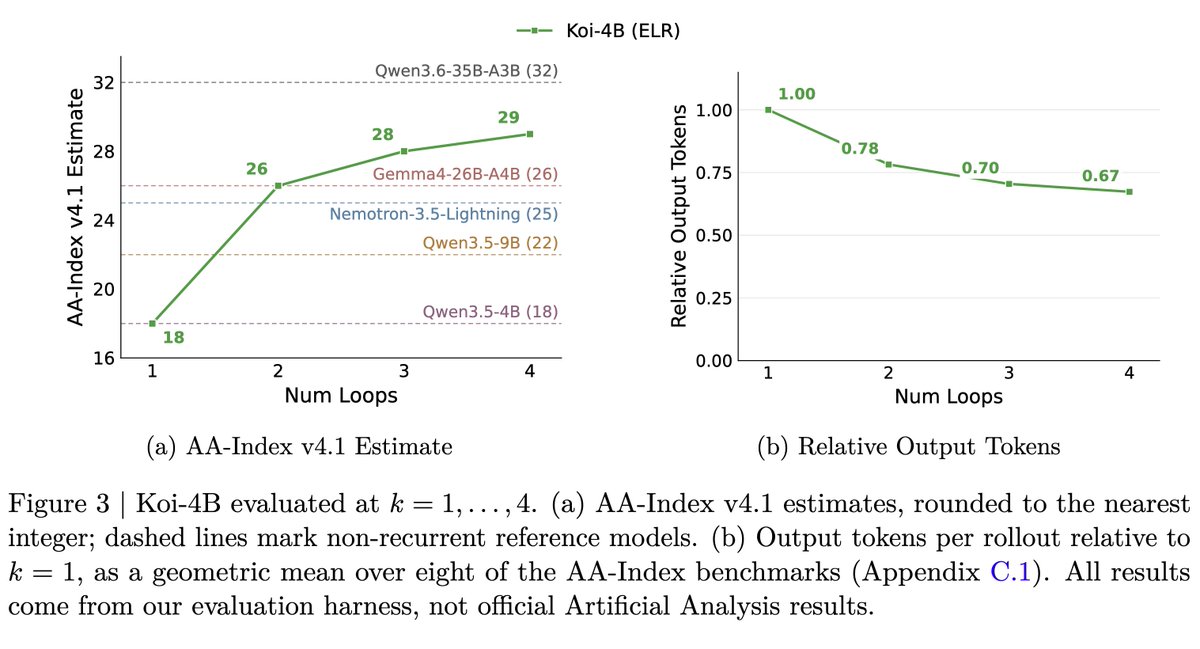 imSAcharya's tweet photo. 5/ We carry the recipe through pretraining and post-training to build Koi-4B. In our evals, one checkpoint scores an est. 18 on AA-Index v4.1 at one loop, matching competitive 4B models, and 29 at four loops, beating MoE models up to 30B total params. https://t.co/9VsxpNdyro