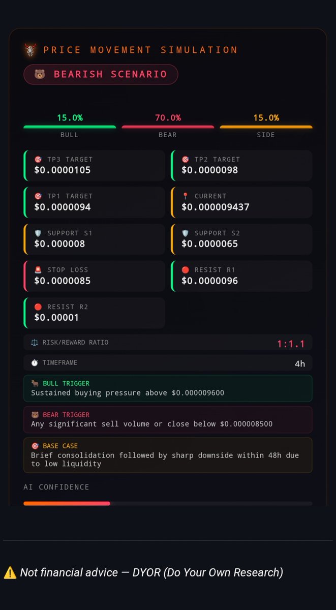 bitbeasts09's tweet photo. 🚨 $PEPE, 1st token on Robinhood Chain, +84% 24h
💧 Liq ~$8K | MCap ~$9.4K
🪙 30M $PEPE Treasure Hunt: 17K/coin, max 5/wallet/day, drops 00:00 UTC
📮 Post office must be open to redeem
https://t.co/VVJiNDOiy8
CA: 0x71b12b38ac2aec30f5b6fb9d089d9b567d032f0e
NFA, DYOR https://t.co/dcLaLQYUGN