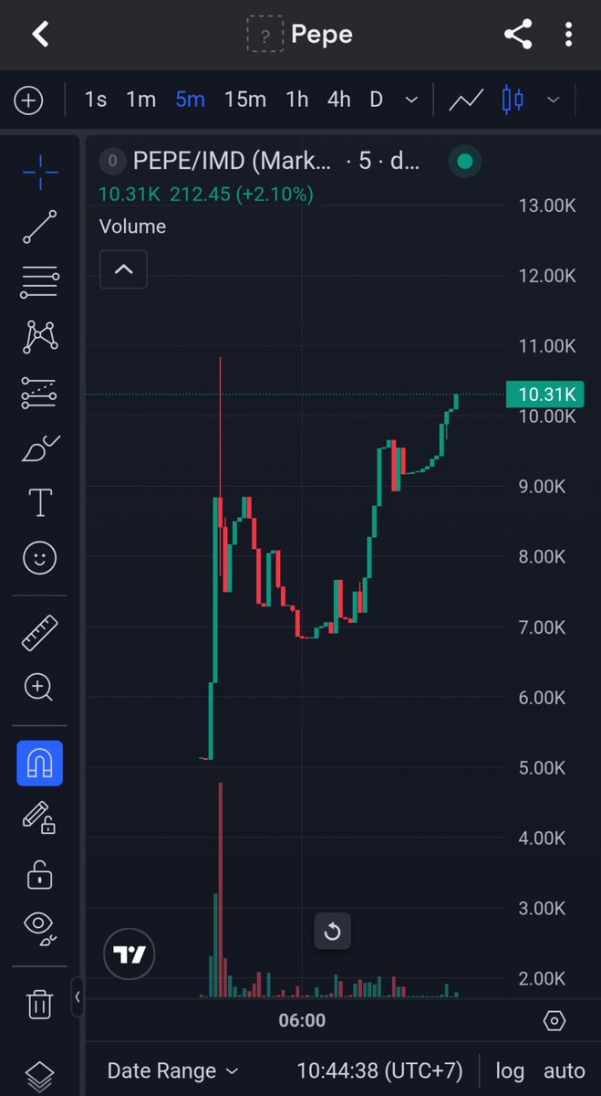 bitbeasts09's tweet photo. 🚨 $PEPE, 1st token on Robinhood Chain, +84% 24h
💧 Liq ~$8K | MCap ~$9.4K
🪙 30M $PEPE Treasure Hunt: 17K/coin, max 5/wallet/day, drops 00:00 UTC
📮 Post office must be open to redeem
https://t.co/VVJiNDOiy8
CA: 0x71b12b38ac2aec30f5b6fb9d089d9b567d032f0e
NFA, DYOR https://t.co/dcLaLQYUGN
