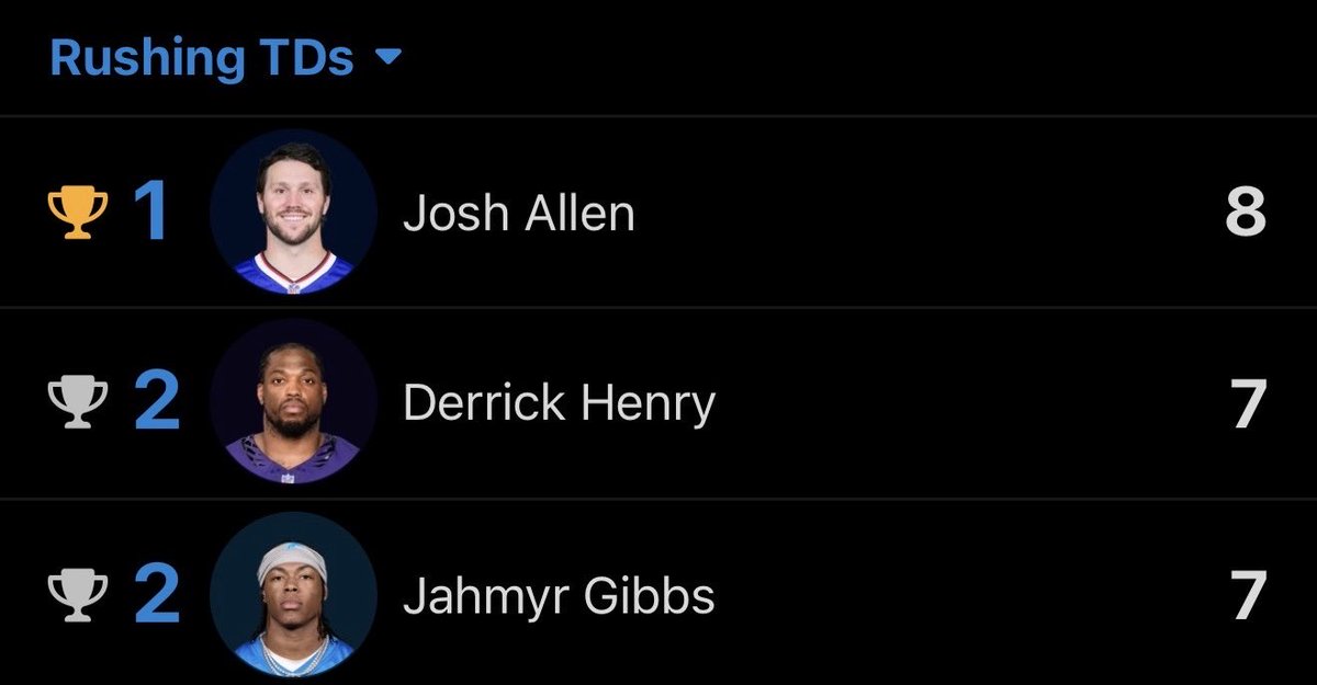 realapp's tweet photo. Josh Allen leads the NFL in rushing touchdowns. https://t.co/tReKCxMcUw
