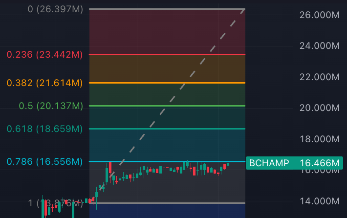 Prase_2's tweet photo. I see $BCHAMP coiling up right below its previous ATH. 👀

I have a feeling this thing will rip straight through $20M soon. 🐻🥊🚀 ripple:native https://t.co/SZjRXwi4jz