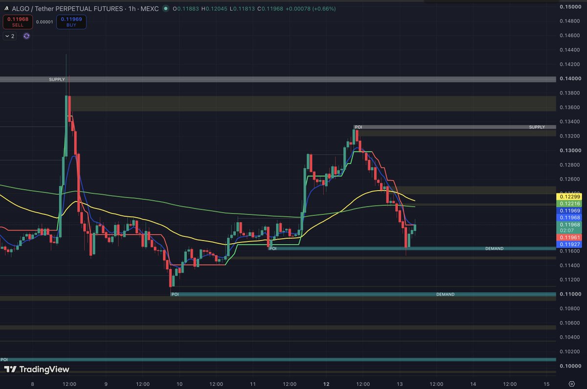 KayBlockchain's tweet photo. 🧩 Why algorand:native pumped here precisely?

As I Love to say it, and you know it by now.... SUPPORT & RESISTANCE.

Look at the demand zone. 
algorand:native went directly there and bounce from it.
This demand zone has been create the 11th October at 5am.

No you can see the resistances, green & yellow lines (50 & 200 EMA)