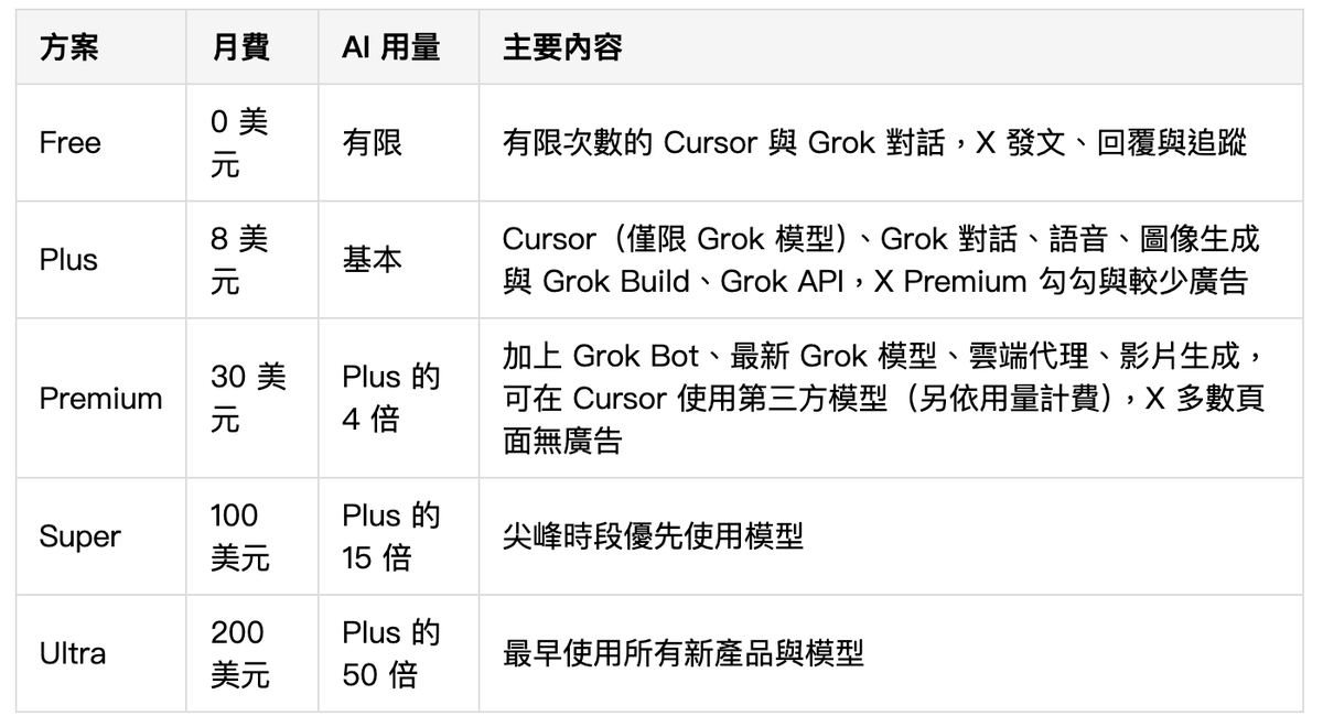 ABMedia_Crypto's tweet photo. 怎麼辦要訂閱的 #AI 又多了一個 😂
@SpaceX 旗下 #AI 部門 #SpaceX #SuperIntelligence 正式推出整合型訂閱服務「#TheXSubscription」,將聊天機器人 @grok 、#AI 程式開發工具 #Cursor 與社群平台 X 的 #Premium 權益整合成單一方案!
服務共分為五個等級:
#免費版(Free)提供基礎互動與有限次數的對話及發文;付費方案月費則落在 8 美元至 200 美元不等,包括 8 美元的 #Plus(基準用量、整合 X Premium 標章與減少廣告)、30 美元的 #Premium(4 倍用量、加入雲端代理與影片生成)、100 美元的 #Super(15 倍用量、尖峰時段優先使用),以及 200 美元的 #Ultra(50 倍用量、具備新模型優先體驗權);企業端則另外提供每人每月 30 美元起跳的 Teams 與專案定價方案。