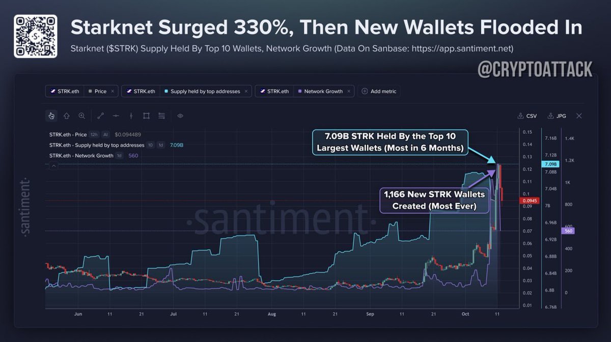 Lucas_Cheeck's tweet photo. Santiment reports that Starknet (STRK) experienced a approximately 330% increase over the past four weeks. A record 1,166 new STRK wallets were created in a single day, coinciding with the asset reaching its local price peak.

More 👇 

#Bitcoin https://t.co/BM004WlkQd