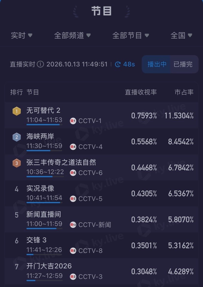 jipiiito's tweet photo. 🔥📺CCTV1 รีรันกลเกมเช้านี้ 2 ตอนแรก กราฟเฉียงขึ้นคนตื่นมาดูน้องม่ายพี่ต้าแล้วค่า ขอให้เรตติ้งดีทุกตอน (**เช้าลงช่อง 1 เย็นลงช่อง 8 ปังมาก👍🏻) https://t.co/36fFb8uYSB