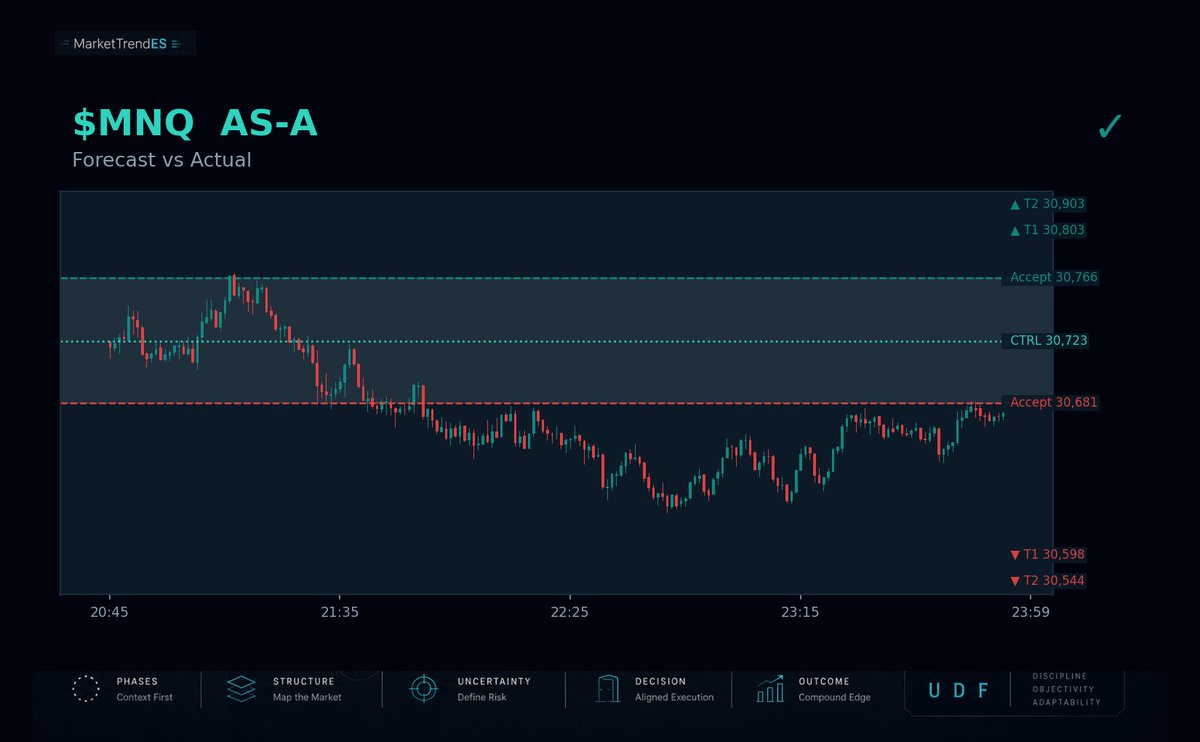 MarketTrendES's tweet photo. MNQ AS-A — Session's closed. Forecast, meet tape.

✓ Clean · Map ✗ stalled
Direction: AS-A was forecast to break down through 30,681 toward 30,598/30,544, control at 30,723. Price broke down and closed down.
Map: the gate that triggered stalled short of its first target.

Not financial advice.

What would have made you trust this call live?

$MNQ #FuturesTrading #NQ #TechnicalAnalysis