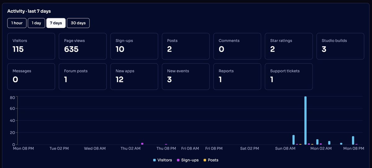 jidetella's tweet photo. LMAO! We haven't even launched the app yet, it's just 2-days old, see the numbers already 😭😭 

You people should sha not finish all the free credits building games before I wake up in Canada time 🇨🇦 😂😂😂. 

Go build and launch your own games/apps with FREE CREDITS 👉🏾 https://t.co/XH6EoeA7So

What game idea are you bringing to life? 👇🏾

#ForgeClan #AIGaming #GameDev #AI #NigerianTech #AfricaTech