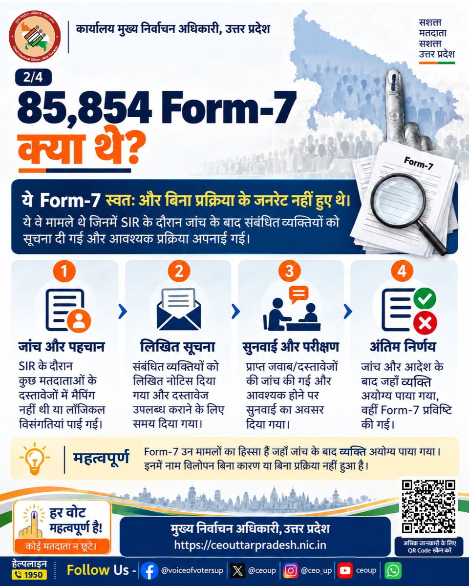 ceoup's tweet photo. UP SIR में 85,854 Form-7 स्वतः बनाकर बिना कारण मतदाताओं के नाम हटाने का दावा भ्रामक है।

संबंधित मामलों में नोटिस, सुनवाई, जांच और आदेश के बाद कार्रवाई हुई। 6 मार्च के बाद लंबित मामलों पर निर्णय भी नियमानुसार हुए।

सही जानकारी के लिए आधिकारिक स्रोतों पर भरोसा करें।

Claims that 85,854 Form-7 entries were auto generated to delete UP voters without reason during SIR are misleading.

Notices, hearings, scrutiny and recorded orders preceded action. Pending cases were decided after 6 March as per procedure.

@ECISVEEP
@SpokespersonECI
@ANINewsUP
@PTI_News
@ians_india
@DDNewsUP
@AIRNewsHindi