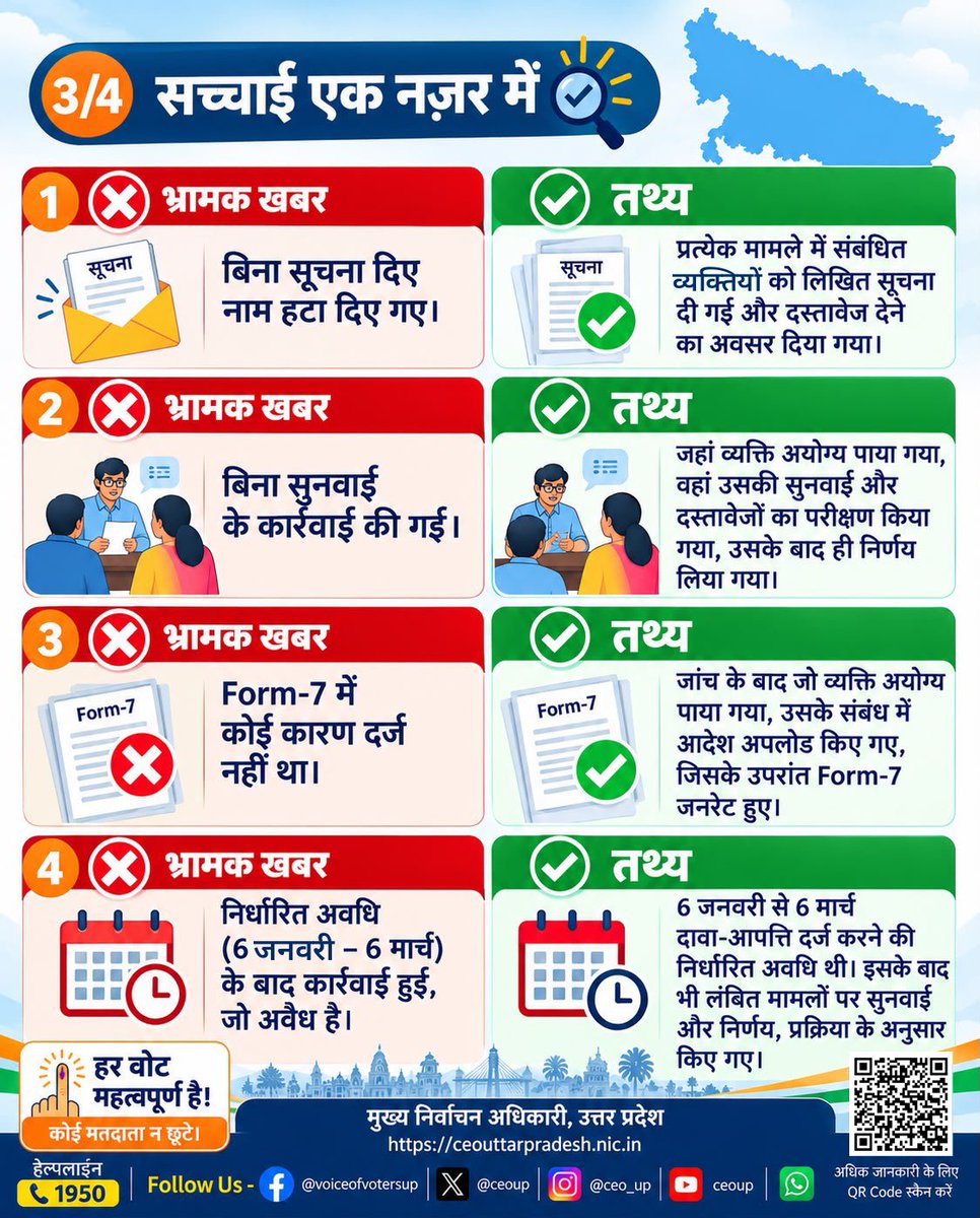 ceoup's tweet photo. UP SIR में 85,854 Form-7 स्वतः बनाकर बिना कारण मतदाताओं के नाम हटाने का दावा भ्रामक है।

संबंधित मामलों में नोटिस, सुनवाई, जांच और आदेश के बाद कार्रवाई हुई। 6 मार्च के बाद लंबित मामलों पर निर्णय भी नियमानुसार हुए।

सही जानकारी के लिए आधिकारिक स्रोतों पर भरोसा करें।

Claims that 85,854 Form-7 entries were auto generated to delete UP voters without reason during SIR are misleading.

Notices, hearings, scrutiny and recorded orders preceded action. Pending cases were decided after 6 March as per procedure.

@ECISVEEP
@SpokespersonECI
@ANINewsUP
@PTI_News
@ians_india
@DDNewsUP
@AIRNewsHindi