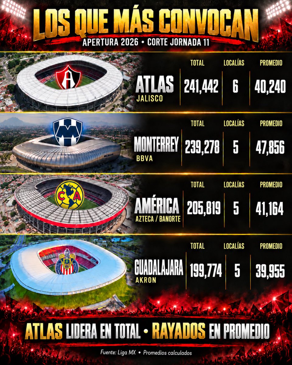 SoyReferee's tweet photo. ¡LOS QUE MÁS GENTE LLEVAN A SUS ESTADIOS! 🏟️🔥

La pelea también está en las tribunas. Estas aficiones destacan por su convocatoria en el Apertura 2026… pero el total de asistentes y el promedio por partido cuentan historias distintas. 👀

¿Quién crees que tiene la afición más fiel de la Liga MX? 👇