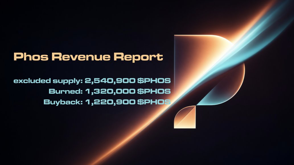 Phos_Xphere's tweet photo. Phos Stat (October 13th)

Phos Buyback : 92,208 Phos (tx : https://t.co/f6UdUMghVU)

Phos Buyback holding : 1,220,900Phos (0.122% of Total supply)

Phos Burned : 1,320,000 Phos (0.132% of Total Supply)

Tokens excluded from the circulating supply : 2,540,900 Phos https://t.co/TZcunQvGGi