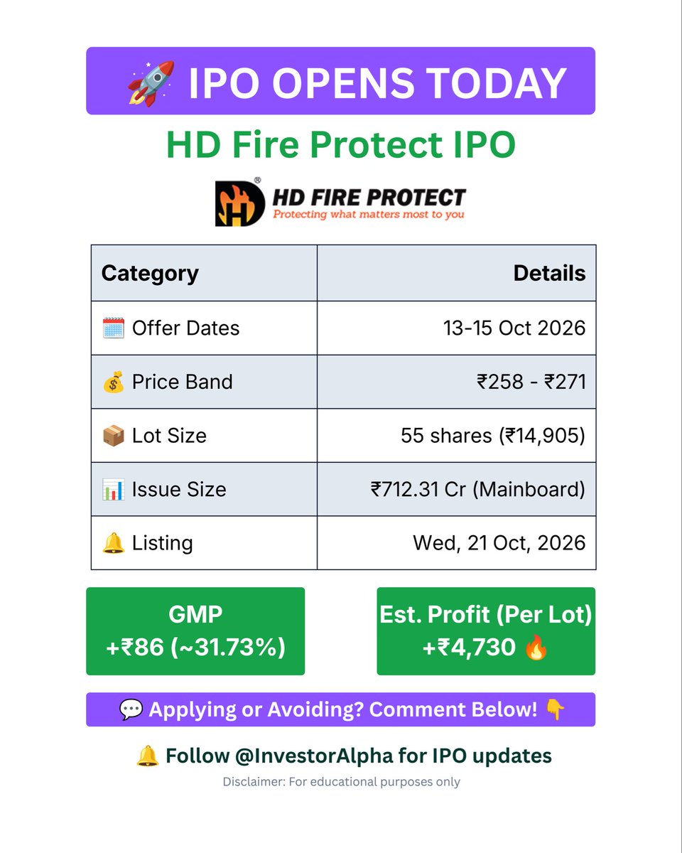 s35652157's tweet photo. IPO OPENS TODAY 🚀
• HD Fire Protect IPO
• Price: ₹258 - ₹271 | Lot: 55 Shares
• GMP: +₹86 (+31.73%) 🔥
• Est. Profit: +₹4,730/Lot
Applying or Avoiding? Comment below!👇
#hdfireprotect #mainboardipo #ipoopenstoday #InvestorAlpha https://t.co/x66kTPNsTL