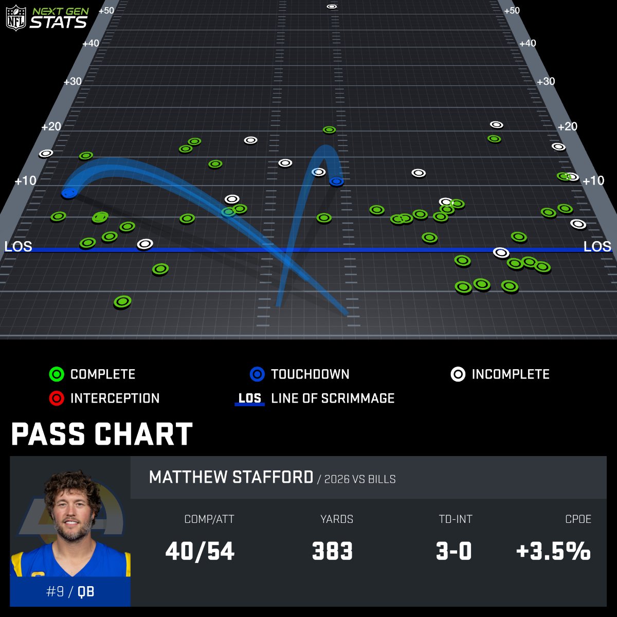 NextGenStats's tweet photo. Matthew Stafford completed 36 passes when not pressured against the Bills, the third-most by any quarterback since 2018.

Stafford totaled 321 yards and three touchdowns when kept clean, but completed just 4 of 12 passes for 62 yards when facing pressure.

#BUFvsLAR https://t.co/vIHQwW72Dr