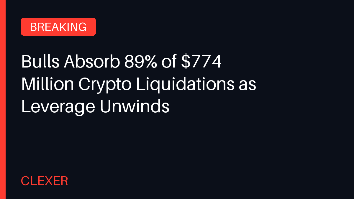 CLEXER1's tweet photo. $𝟳𝟳𝟰𝗠 in crypto liquidations hit the market as leverage unwound, and long-position holders took 𝟴𝟵% of the losses. BeInCrypto reports bulls absorbed the bulk of the wipeout, with bearish positions making up the small remainder.

#Crypto #Bitcoin https://t.co/xoIVgRBmwQ