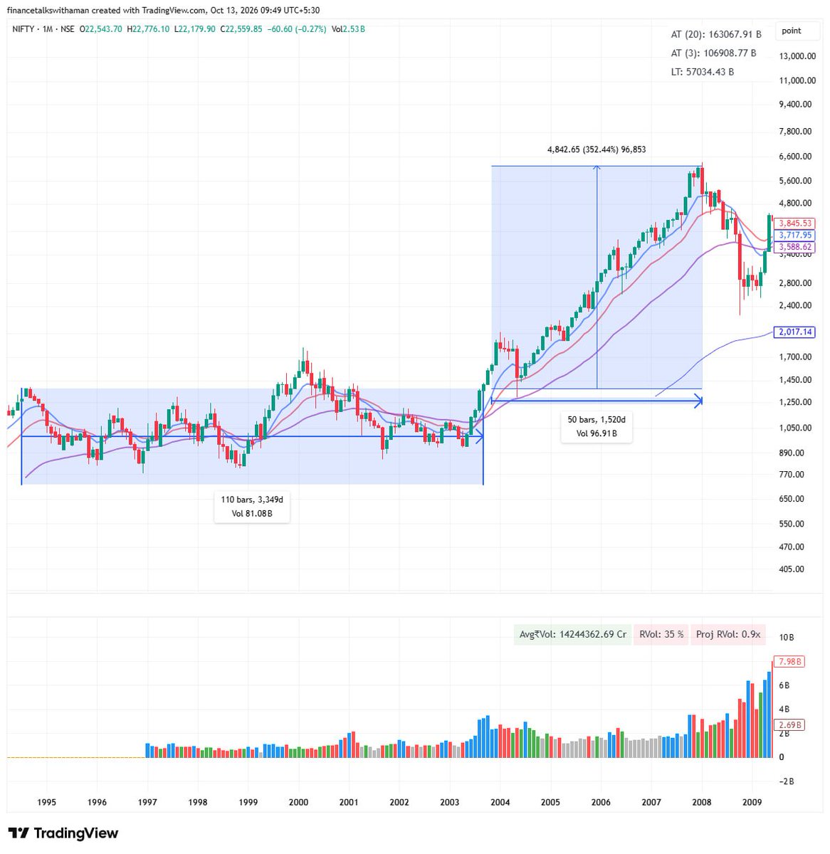 AmanAgg27's tweet photo. Salute to the people who were invested in the market from 1992 to 2003.

NIFTY gave 0% returns for those who invested at the top.

But then in the next 4 years. It delivered 3.5x returns making an overall compounding to 14.25% for the period https://t.co/vxMFKyTGmh