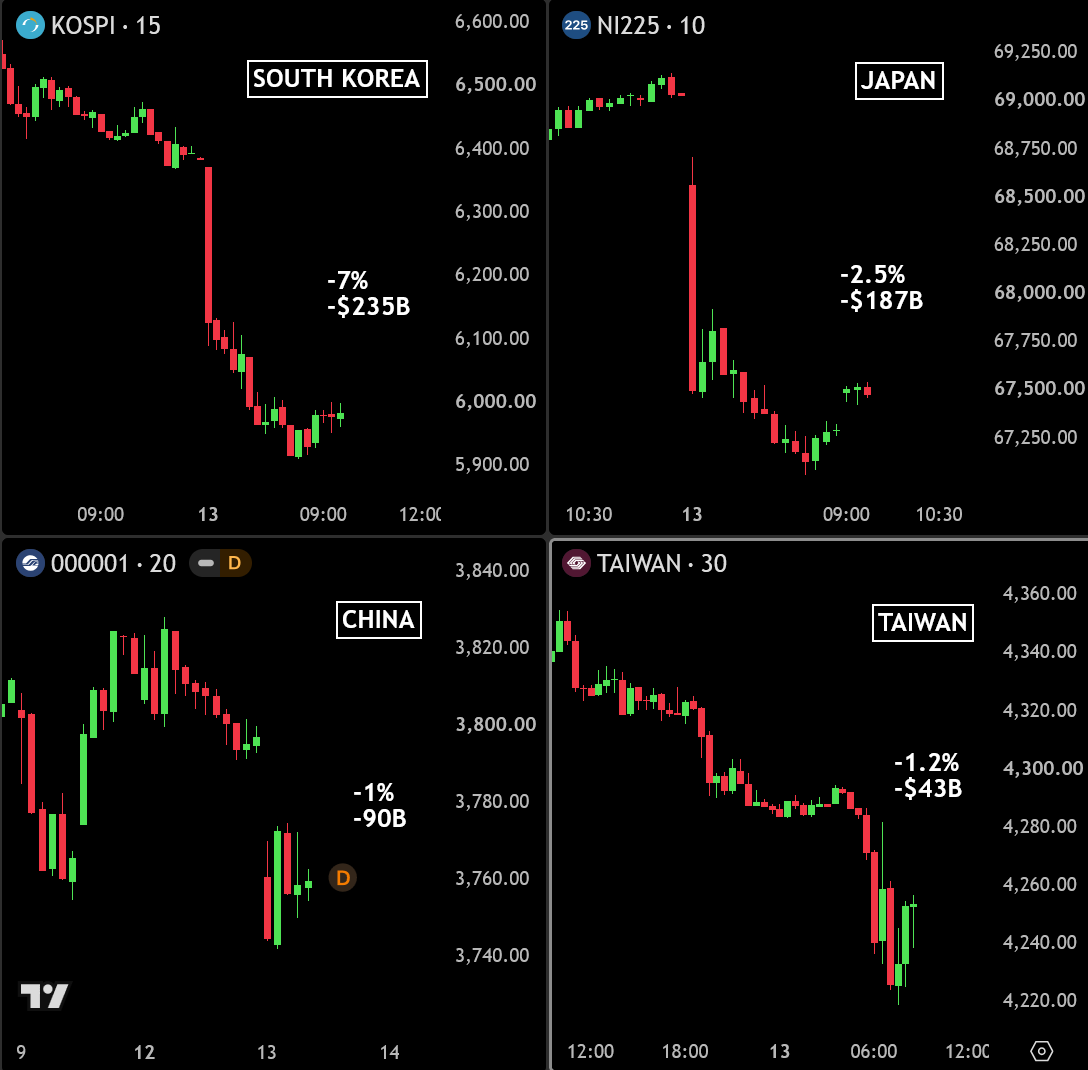 BullTheoryio's tweet photo. 🚨BLOODBATH in Asian Markets

Almost $600 BILLION wiped out from Asian stock markets amid a massive sell-off in semiconductor and technology stocks.

Here's why Asian markets are falling:

1. A tech sell-off on US markets triggers a broader decline across Asia after the US semiconductor index fell -2.7%.

2. Chinese chipmaker CXMT's progress in developing a new memory architecture raises fears of increased competition for global memory chipmakers.

3. Broadcom CEO Hock Tan warns AI investing has become like a casino, fueling fears that the AI rally has gone too far.

4. Investors are questioning whether massive AI spending can deliver sustainable profits as rising bond yields add pressure to tech valuations.