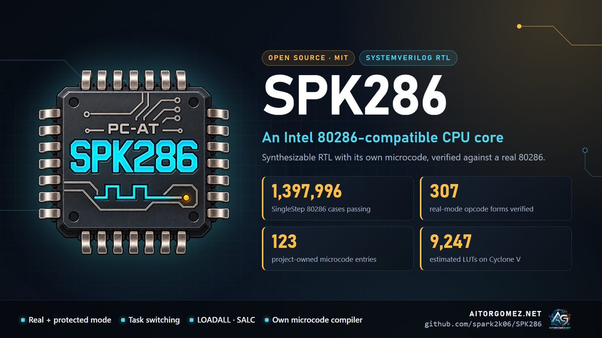 spark2k06's tweet photo. #SPK286: an Intel 80286-compatible CPU core in synthesizable SystemVerilog, with its own microcode.
✅ Real + protected mode, task switching
✅ 1,397,996 real-80286 test cases passing
Built with AI coding agents under my direction and testing. MIT.
https://t.co/9DGUMLS11Z https://t.co/kR7HgwVneV