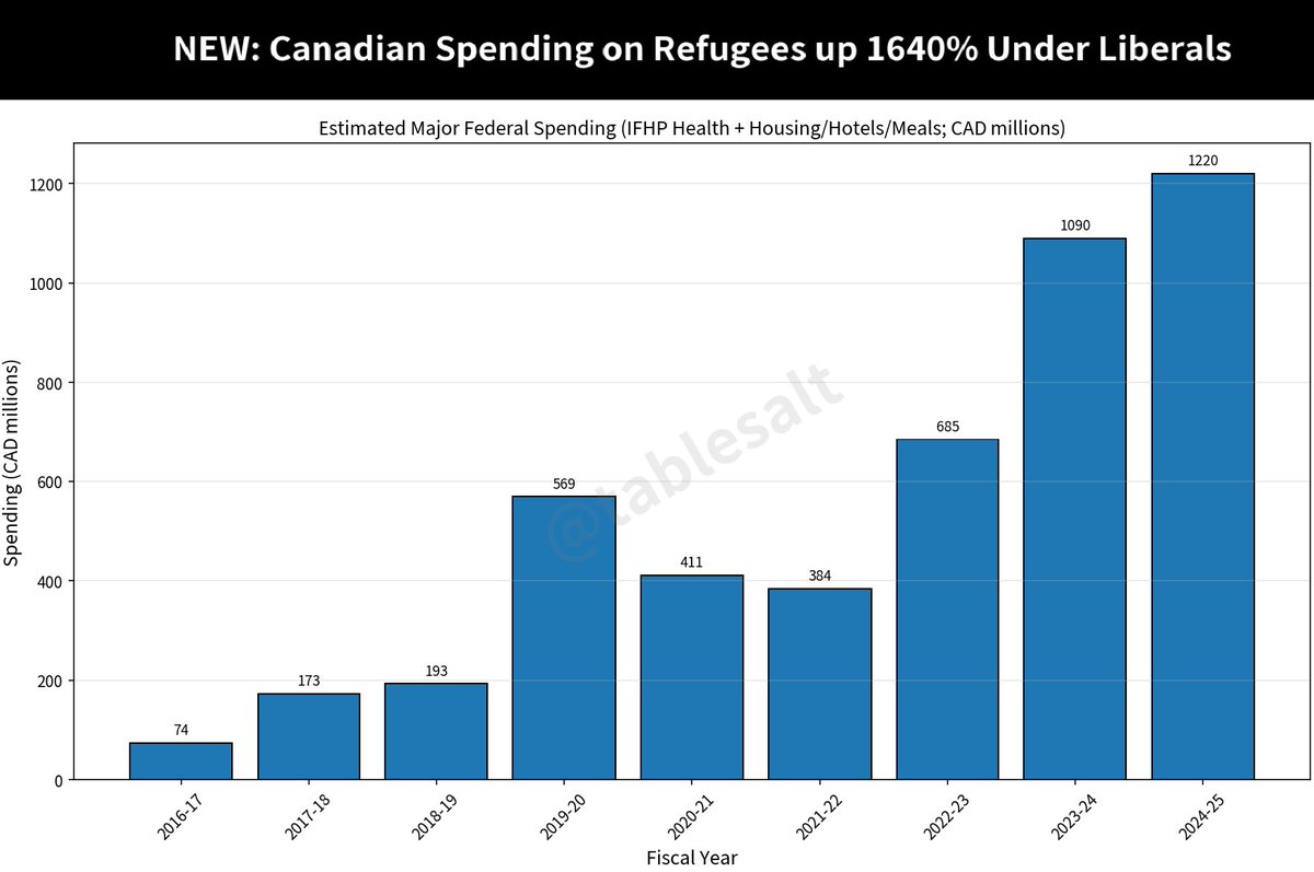 Tablesalt13's tweet photo. WOW - Just charted out refugee spending in Canada.

The Liberal government increased spending on refugees by 1640% in just ten years.

From 74 million in 2016 to 1.2 billion in 2025. 

They WENT NUTS. https://t.co/CFi1rwsrQ0