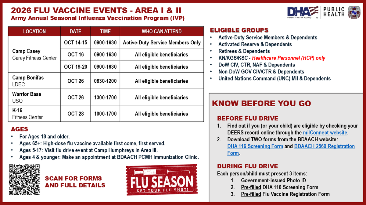 EighthArmyKorea's tweet photo. 💉 #FightFlu! The 2026–2027 Army Annual Flu Vaccination Program starts Oct. 13–28 in Korea, depending on area. Check age eligibility, verify DEERS, complete required forms & bring photo ID. Check the graphics for details in your area; for more info, go to https://t.co/Xk68l3jJBn https://t.co/pokV9S55Y0