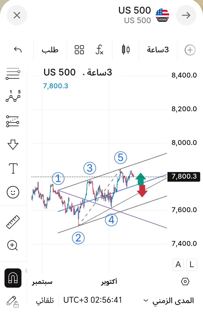 khaer8976's tweet photo. #spx
#STOCKMARKET
UPDATE
على جميع الموجات الحالية
7731⬆️موجة متوسطة 
7803⬆️ موجة فرعية
7614 ⬆️ رئيسية
مصيدة 7667⬇️ https://t.co/tcXQDcHUSL