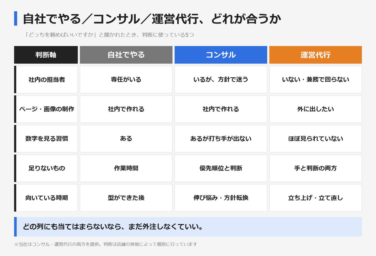 proyonezawa's tweet photo. 「コンサルと運営代行、どっちを頼めばいいですか」と
よく聞かれます。

うちはどちらもやっていますが、合う店ははっきり違います。
判断に使っている5つを1枚にしました。

どれにも当てはまらないなら、まだ外注しなくていいと思います。 https://t.co/pytprBu8TI