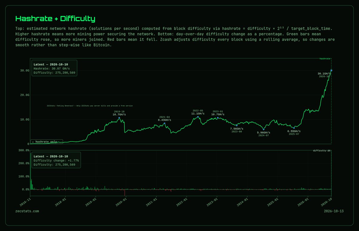 zecstats_'s tweet photo. Zcash network hashrate: 31.26 GSol/s, up 16.3% in 30 days. ⛏️

An all-time high. https://t.co/MLyTiSe6o4