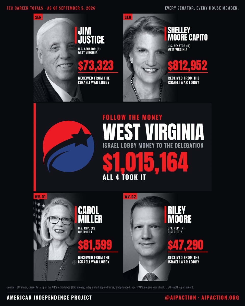 AIPAction's tweet photo. Shelley Moore Capito: bought for $812,952.

$512,201 of it came straight from AIPAC's PAC. https://t.co/NemQBiVpRK