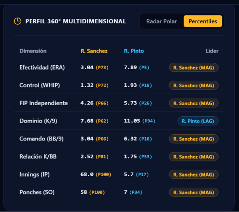 MaeloGmz's tweet photo. y en el matchup se veia mejor Sanchez

Fuente: Republica Caraqusta app https://t.co/Zf43L4ELUJ