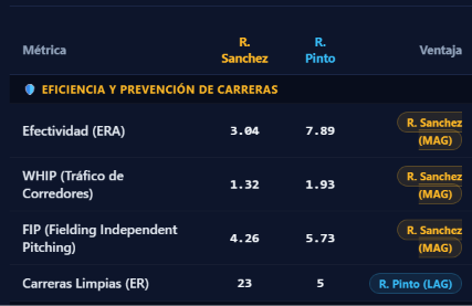 MaeloGmz's tweet photo. y en el matchup se veia mejor Sanchez

Fuente: Republica Caraqusta app https://t.co/Zf43L4ELUJ