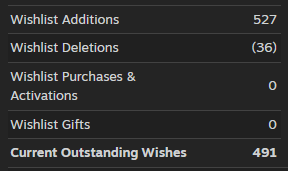 kaizen_game's tweet photo. Wow, almost 500 wishlists

The second big psychological barrier is almost broken 🙏 The first was 100, and now we're here.

At one point, around 80 people from a country I'd never even heard of wishlisted Kaizen Kitchen in a single day. That's more than I got during the entire first half+ of the month after my Steam page went live.

Still no idea what happened that day, but I'm not complaining.