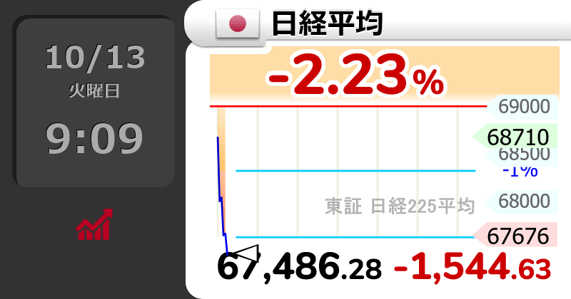 GOLD_OIL's tweet photo. ↘【日経平均】下げ幅1,500円超

9時9分　1,544.64円安の 67,486.28円 https://t.co/RvINnfBvZD