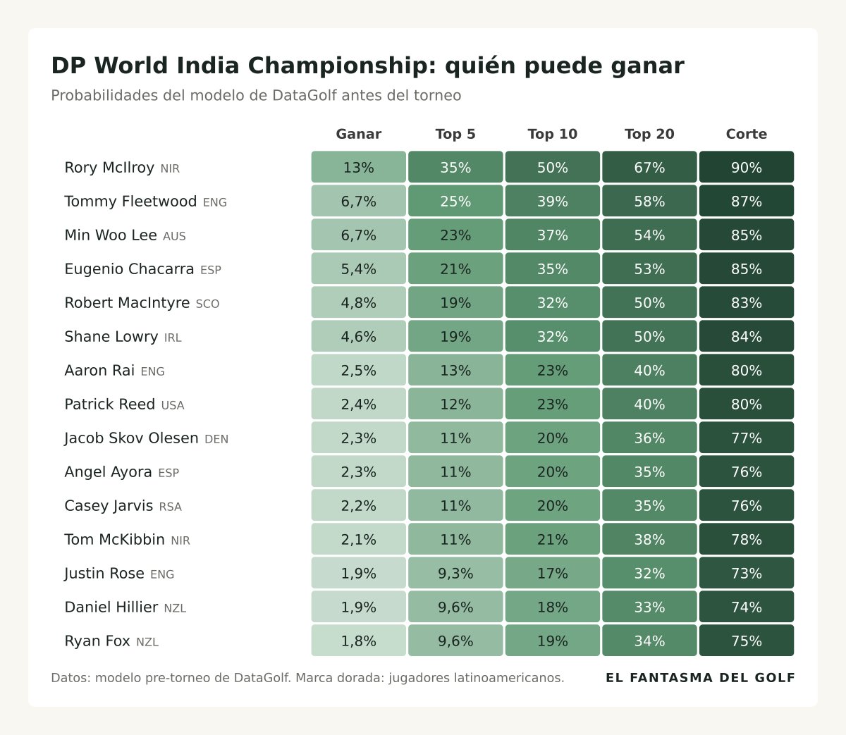 FantasmaDelGolf's tweet photo. McIlroy, gran favorito en el arranque del DP World India Championship #golf
https://t.co/LfHm1zlbRM https://t.co/Jl2iDUoUVx