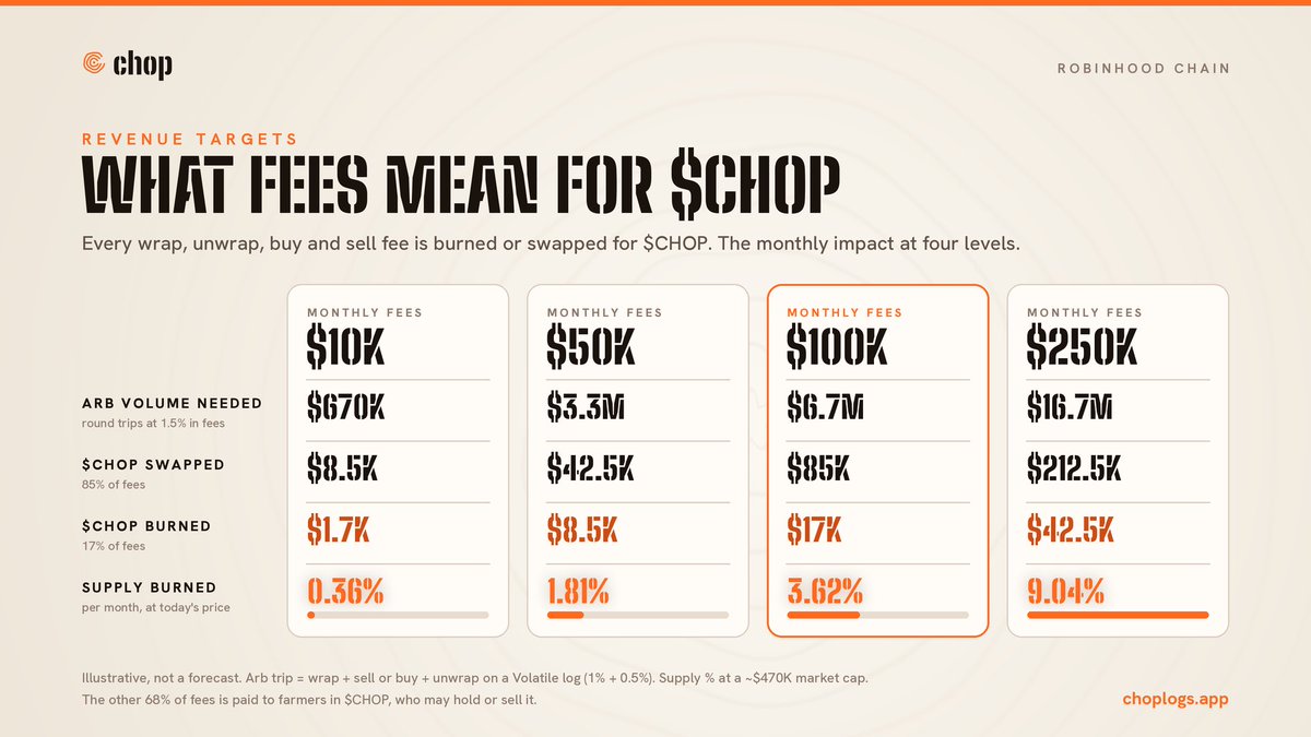 ChopLogsApp's tweet photo. Volume and volatility equal automated buybacks for $CHOP. This is what a true flywheel is!

Markets chop. Get paid for it.🪓🪵 https://t.co/sAcNF6mPZ6